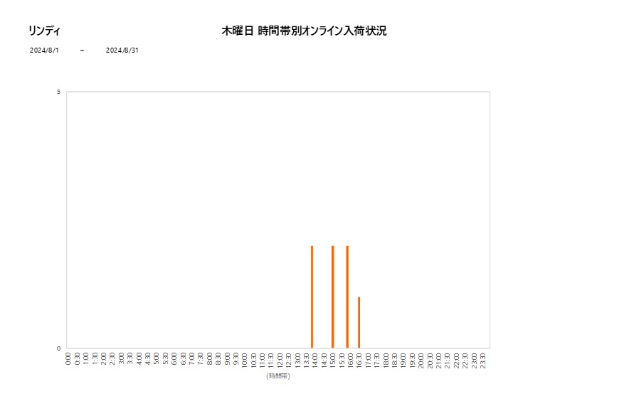 木曜日リンディ202408グラフ